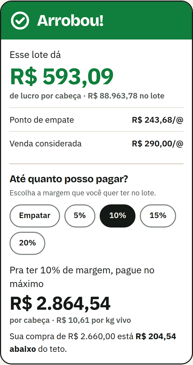 Tela do Arrobou: Arrobou! Esse lote dá R$ 593,09 de lucro por cabeça. Até quanto posso pagar: R$ 2.864,54 por cabeça para 10% de margem.
